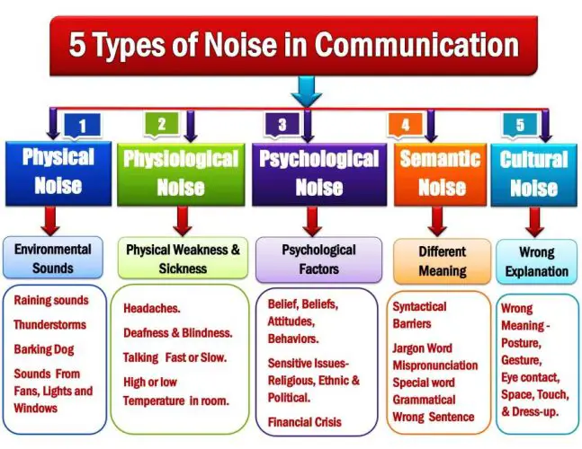 Communication Noise: 5 different types of noise in communication are physical noise, physiological noise, psychological noise, Semantic noise & cultural noise. Examples of 5 Types of Noises in the Communication Process.