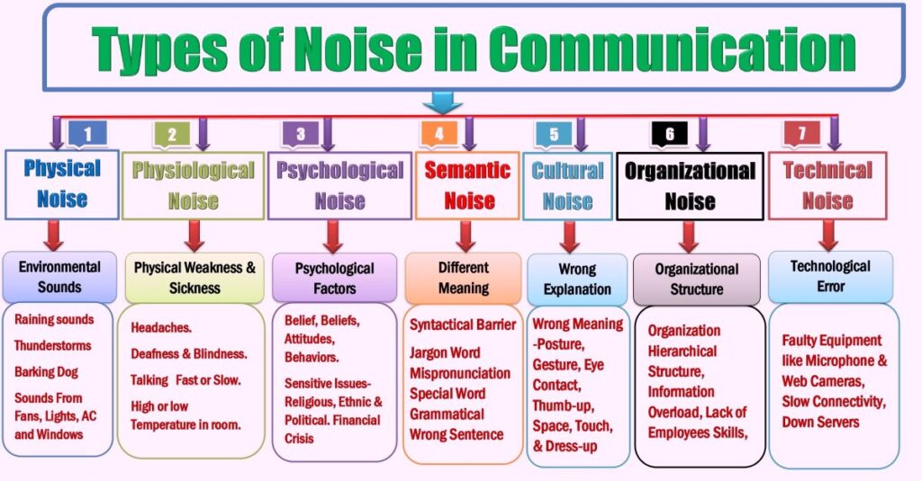 Types of Communication Noises