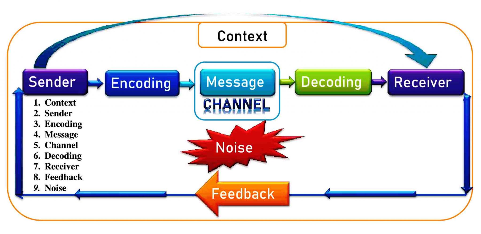 eight elements of communication