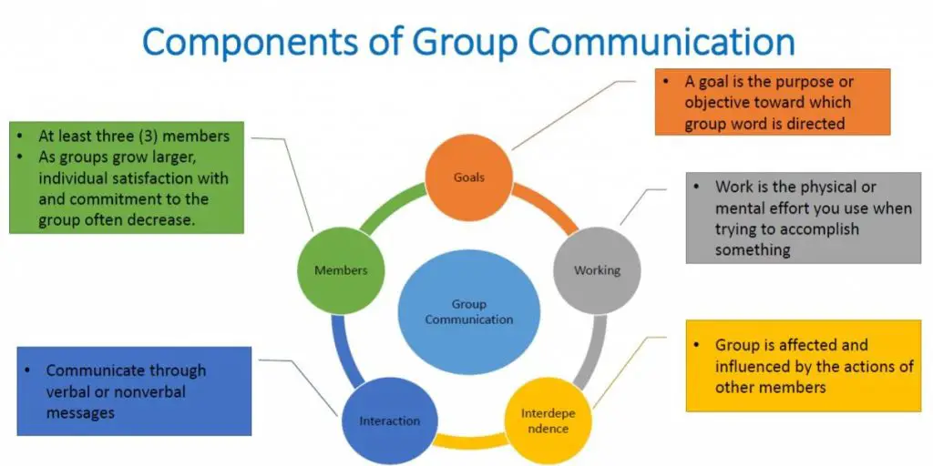 types of communication group assignment