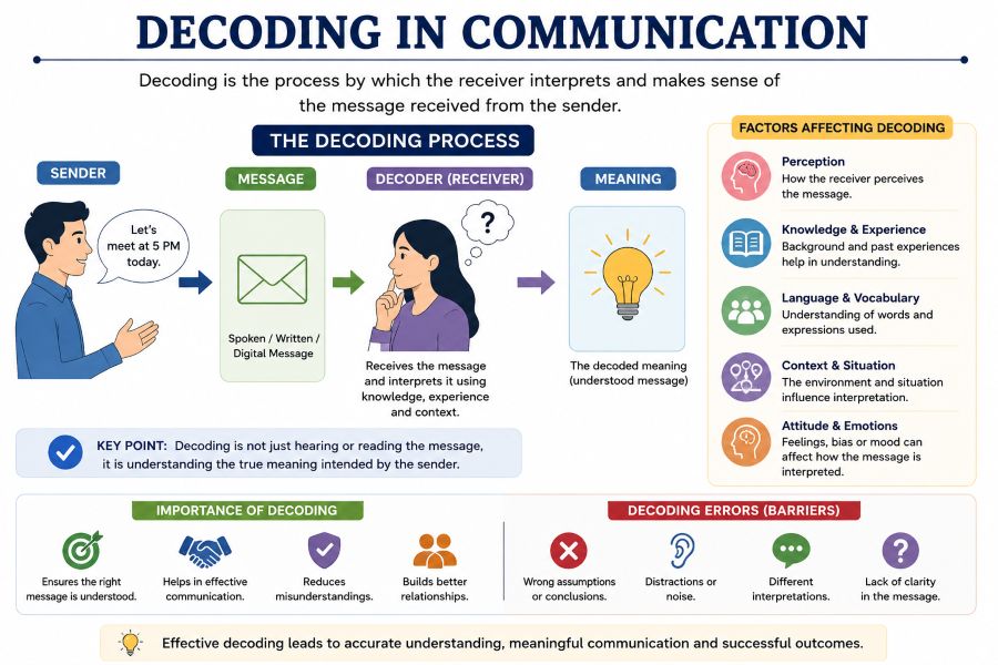 Decoding Process in Communication Decoding Process