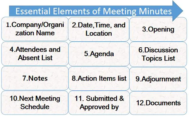 Elements of Minutes of Meeting, Simple Minutes of Meeting Format. Components of meeting minutes or Parts of minutes of the meeting. elements of meeting minutes. Meeting Minutes Example. simple meeting minutes template.