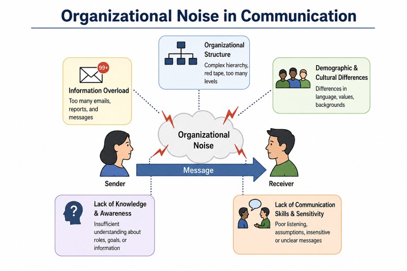 Organizational Noise Organizational Noise in Communication