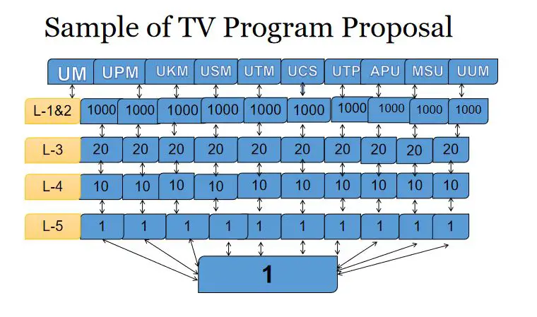 TV Program Proposal Sample: How To Write a TV Program Proposal. TV Program Proposal: How To Write a Proposal For Television Program. The Full instruction of Writing TV Proposal For Al-Hijrah Malaysian Television.