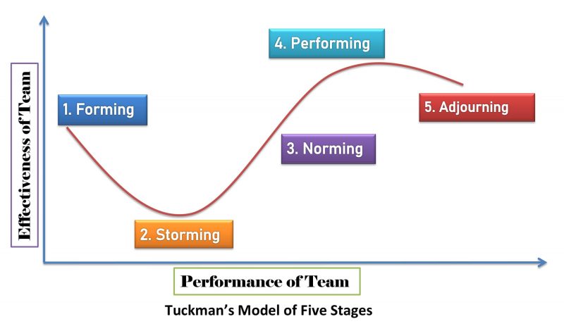 Tuckman's Theory of Communication Five Stages Framework