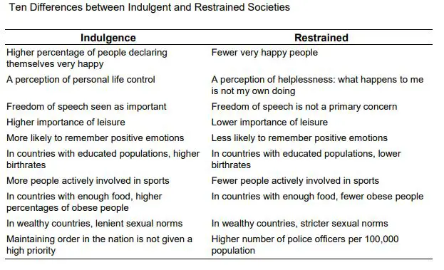 Differences between Indulgent and Restrained Societies