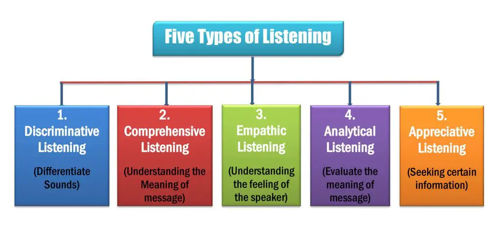 Discriminative and Comprehensive Listening Example and Definition- 5 Types of Listening are Discriminative Listening, Comprehensive Listening, Empathic Listening, Analytical Listening, and Appreciative Listening. 