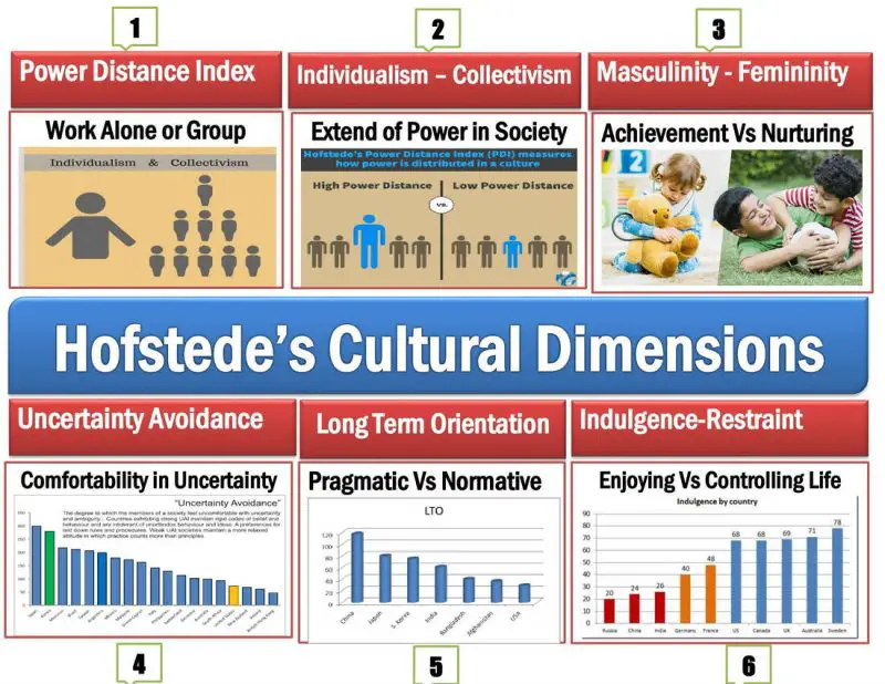 hofstede-s-cultural-dimensions-hofstede-s-6-cultural-dimensions