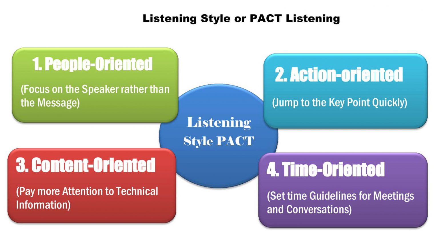 types of listening