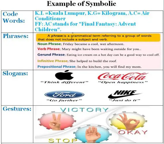 Symbolic Convergence Theory (SCT)- Code Words Phrases Slogans Gestures