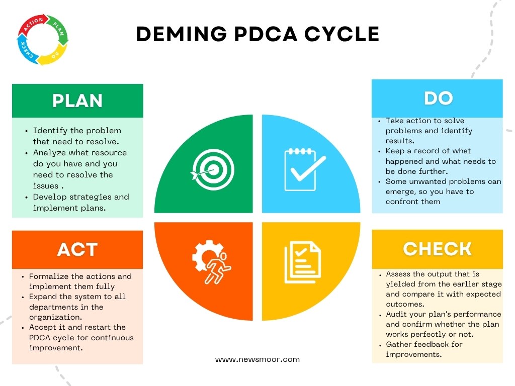 Deming PDCA Cycle Four Stages