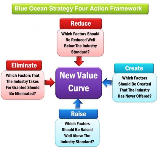 Blue Ocean Strategy Four Action Framework