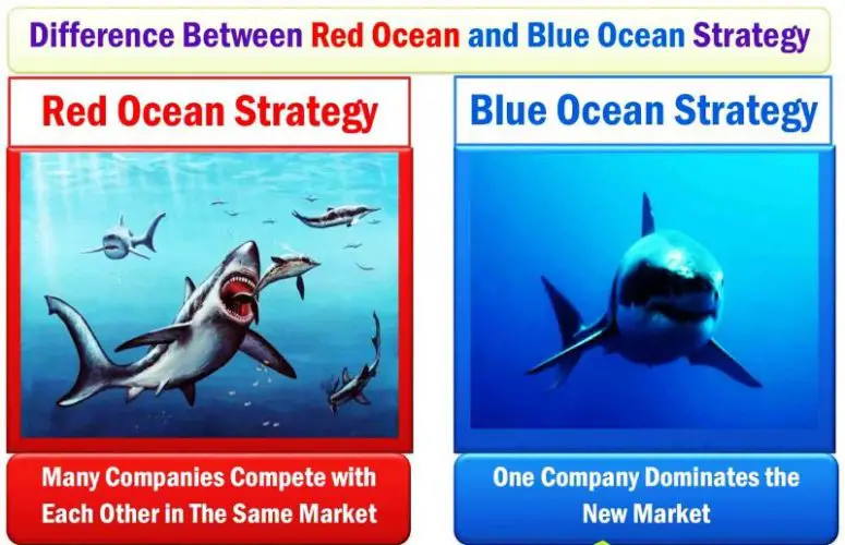 Red Ocean Strategy and Blue Ocean Strategy- Difference Between Red and Blue Ocean Strategy.