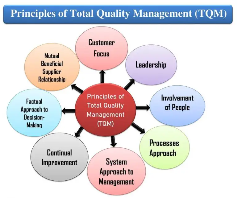 Principles of Total Quality Management & 8 Principles of TQM