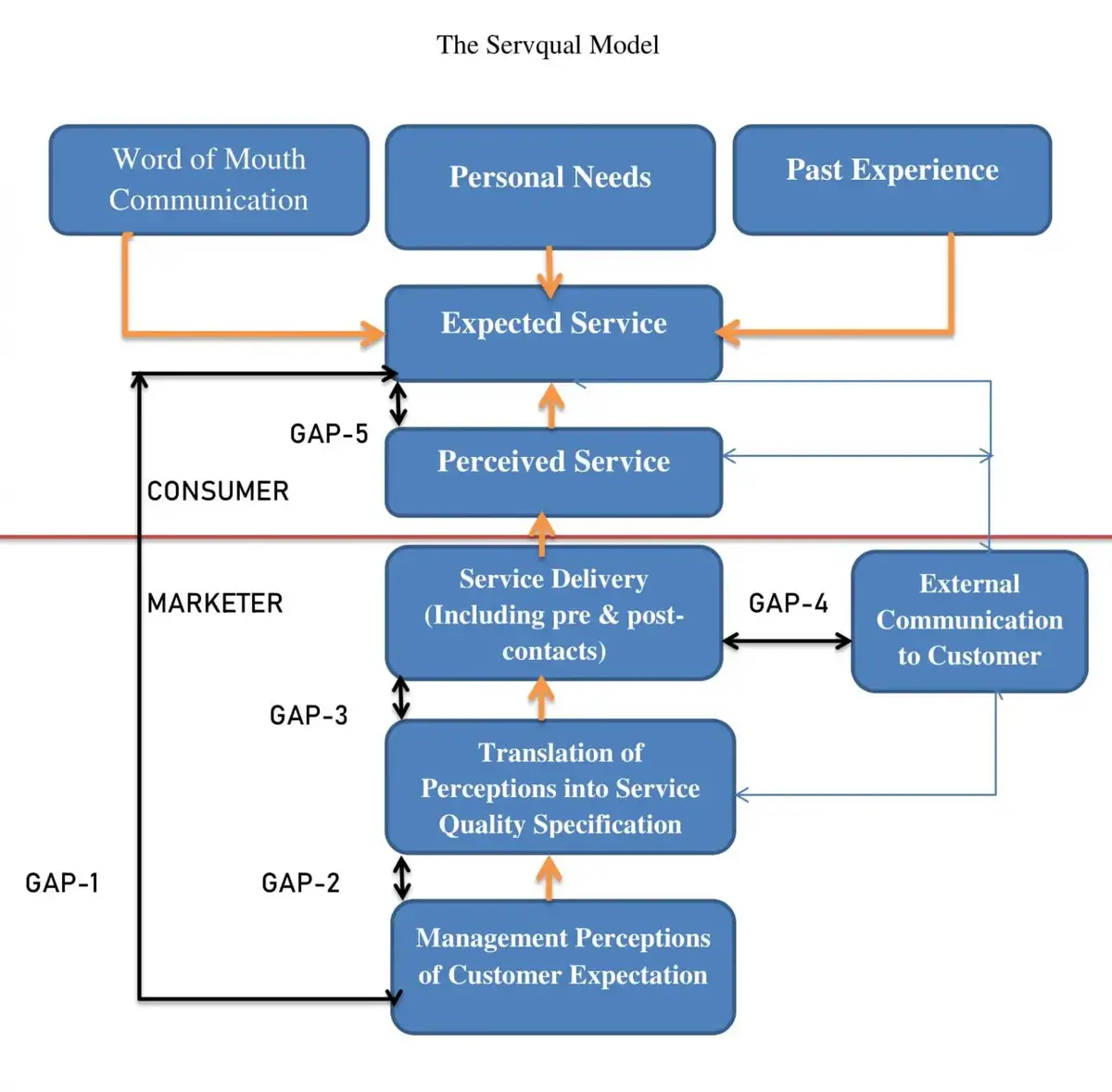 5 Gaps Model of Service Quality or Servqual gaps model. The 5 Gaps of Service Quality are 1. Knowledge Gap, 2. Policy Gap, 3. Communication Gap, 4. Delivery Gap, and 5. Customer Gap. 5 Gaps Model of Service Quality or Servqual gaps model. The 5 Gaps of Service Quality are 1. Knowledge Gap, 2. Policy Gap, 3. Communication Gap, 4. Delivery Gap, and 5. Customer Gap.