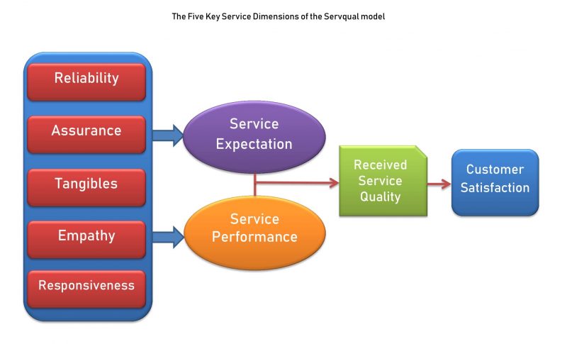 5 Dimensions of Service Quality- SERVQUAL Model. 5 Dimensions of Service Quality Example are Reliability, Assurance, Tangibles, Empathy, Responsiveness. 5 components of service quality. 5 dimensions of service.