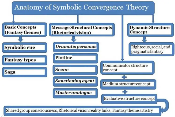 convergence theory mob
