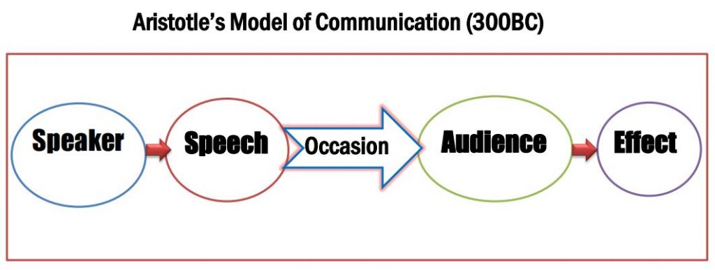 Aristotle's Model of Communication Example & Explanation