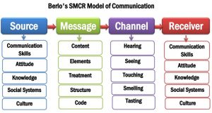 berlo's smcr model of communication description