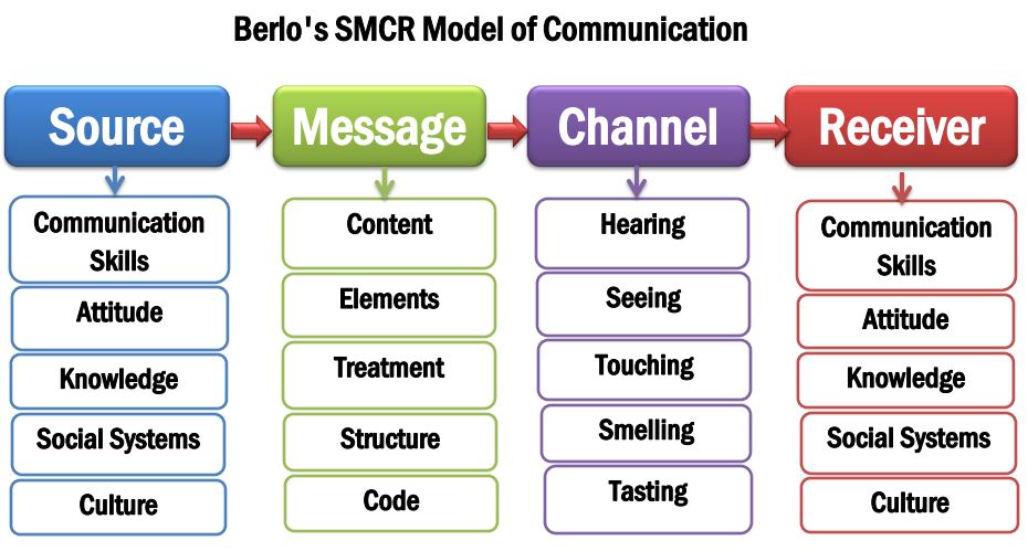 Smcr model in communication
