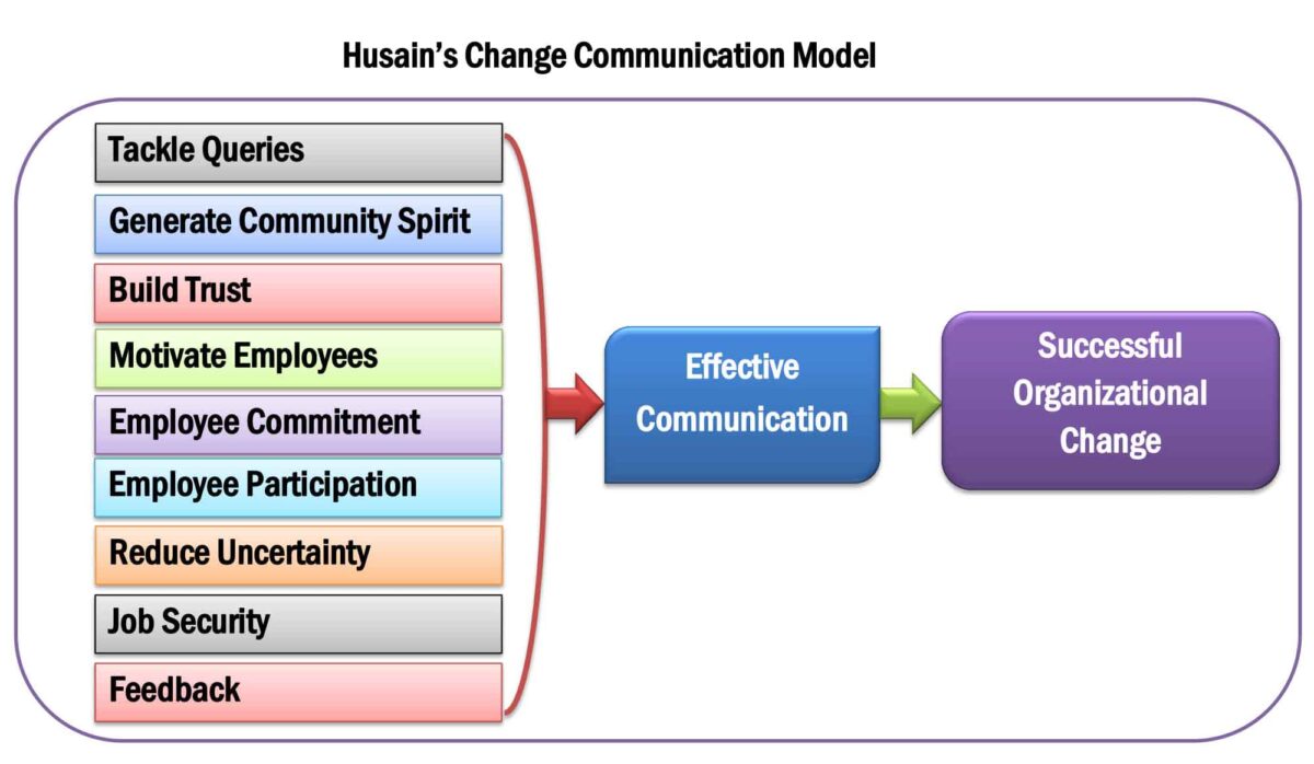 Change Management Communication Plan Template & Examples