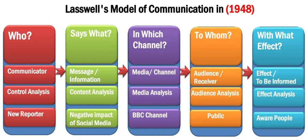 Lasswell Linear Model of Communication