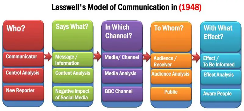 Models of Communication- Lasswel's model of linear communication model