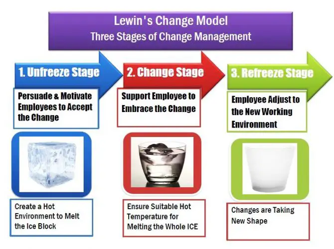 Lewin's Change Management Model- Three Stages of Change Management