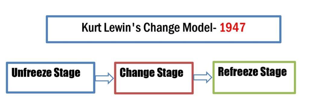 Lewin's Change Model Real Life Examples- Unfreeze Change Refreeze Examples