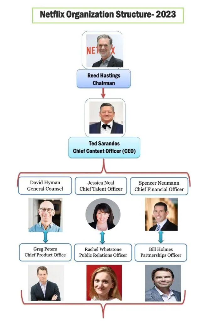 Netflix Organizational Structure 2023