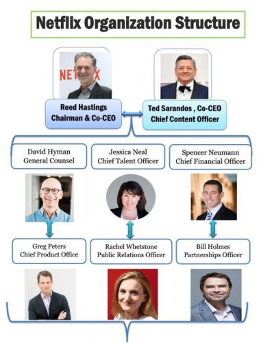 Netflix Organizational Structure and Changes