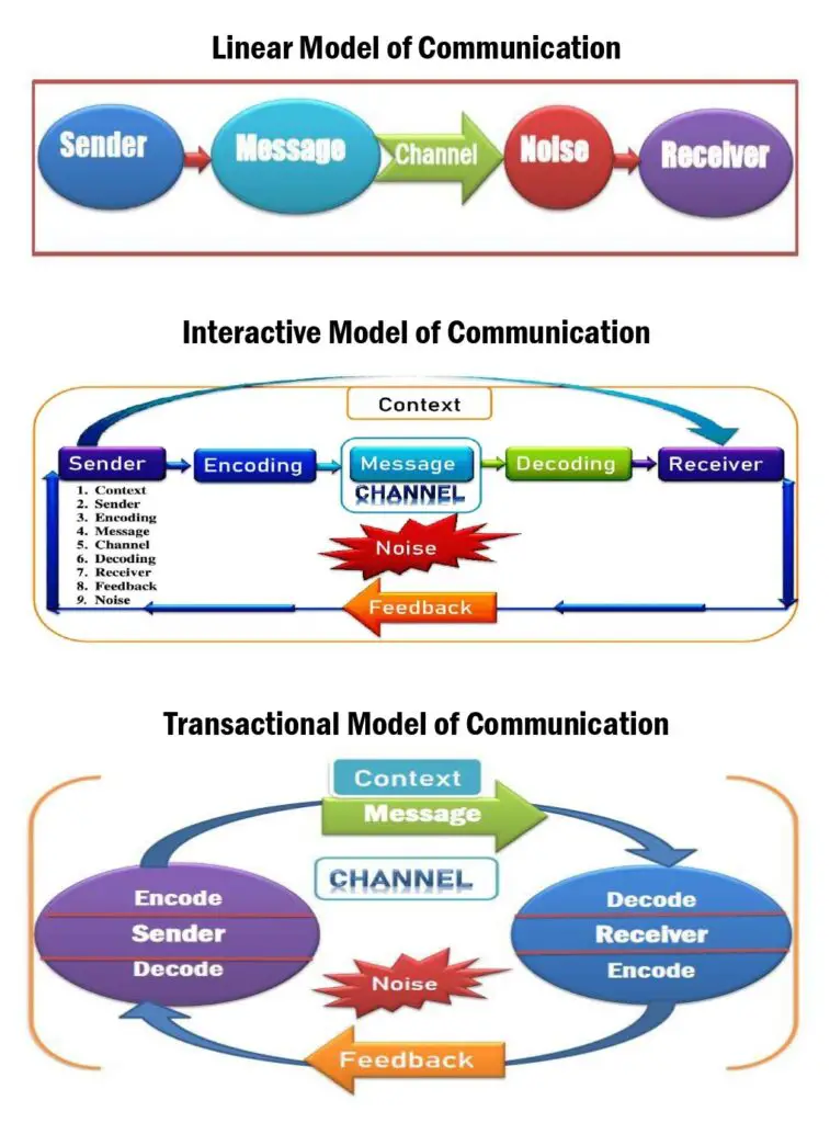 Three Types of Communication Models Linear, Interactive & Transactional.