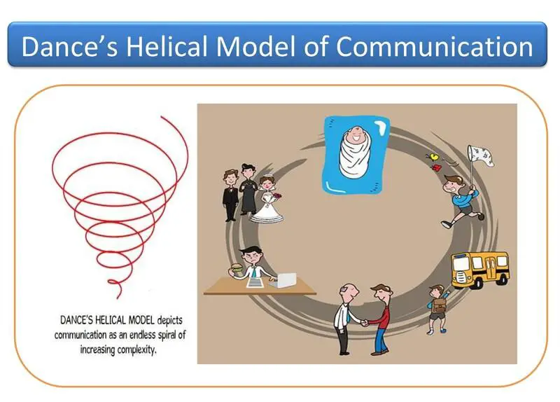 Dance's Helical Model of Communication