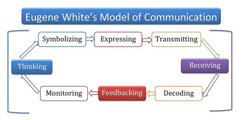 Eugene White's Model of Communication Example, Explanation, Elements and Advantages, and Disadvantages. Eugene White's Model 1960