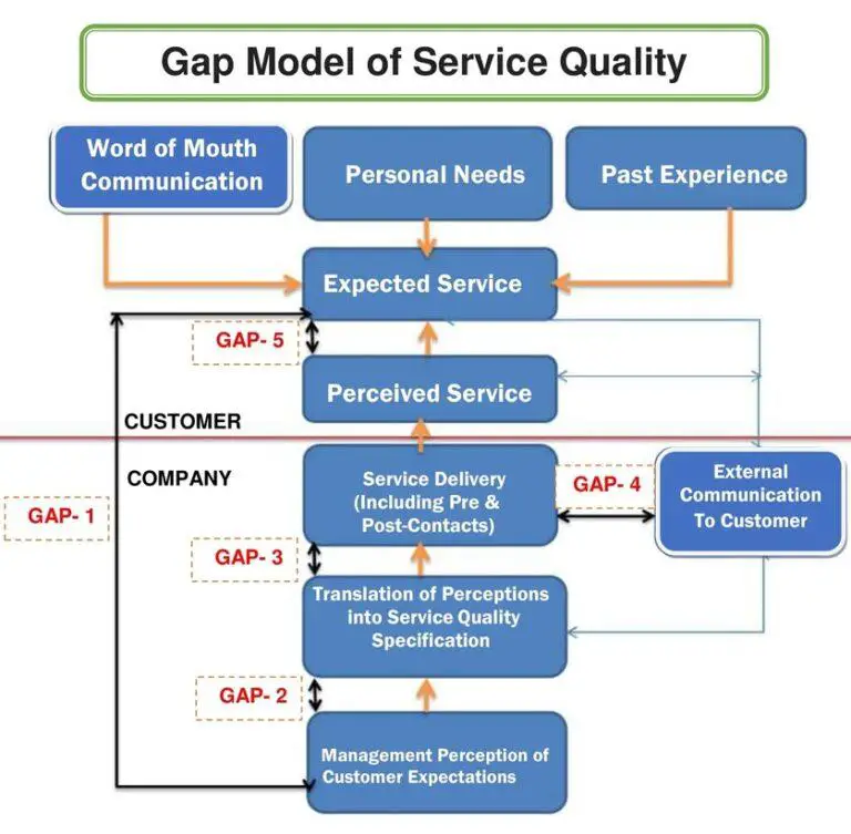 5 Gap Model of Service Quality Examples