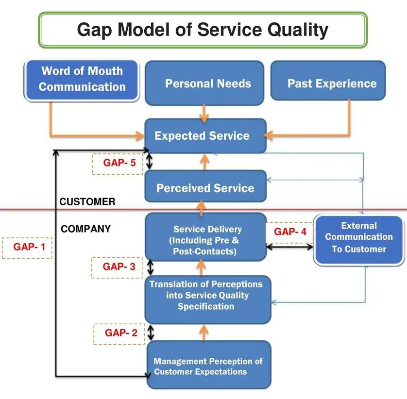 five attributes of service quality