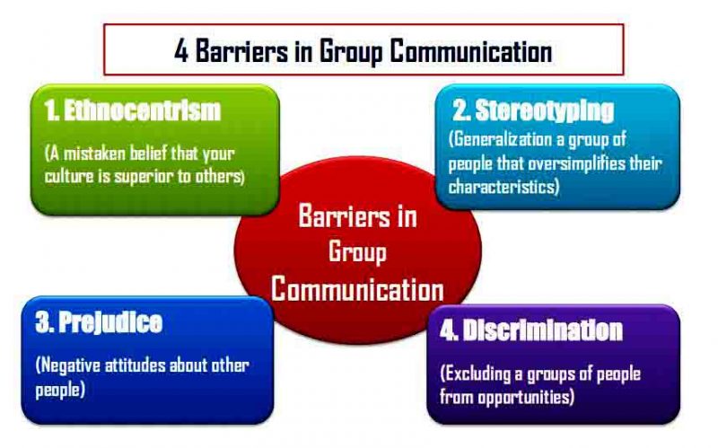 Group communication barriers