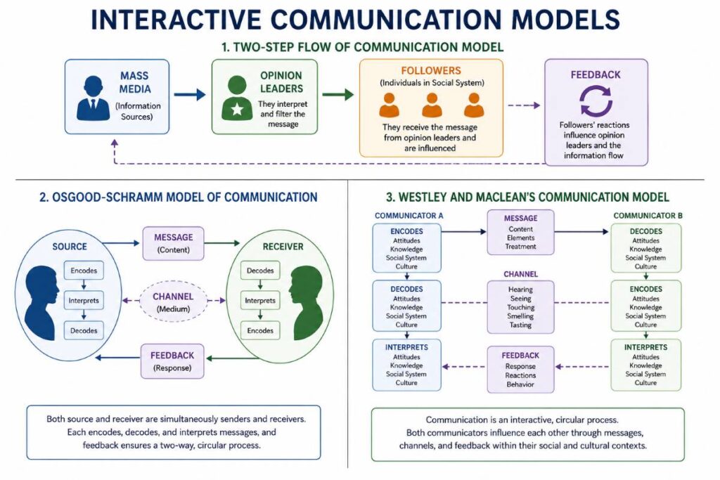 Interactive Communication Model