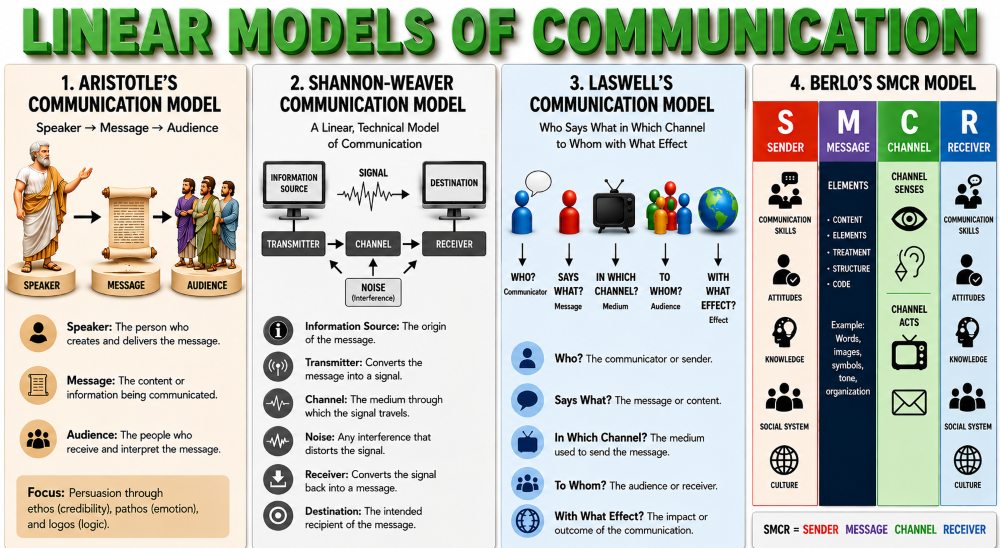 Linear Models of Communication in The 3 Types of Communication Models