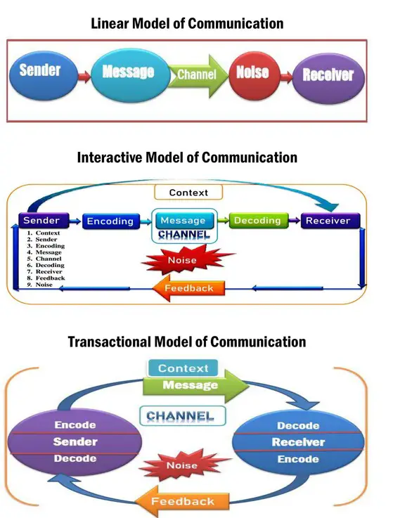 Linear Interactive and Transactional Models of Communication