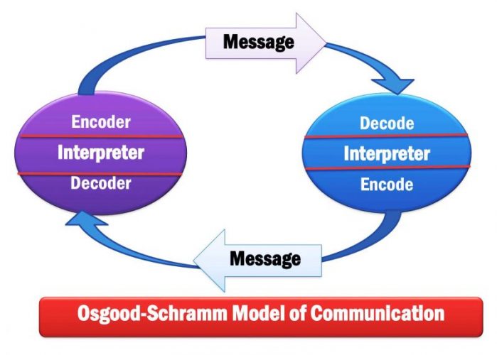 Osgood-Schramm Model of Communication