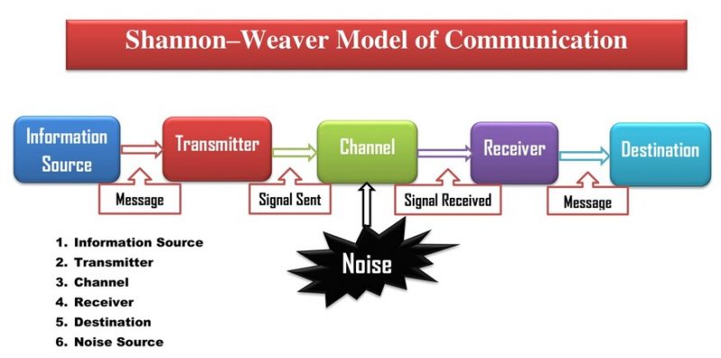 Shannon and Weaver's Model of Communication Example