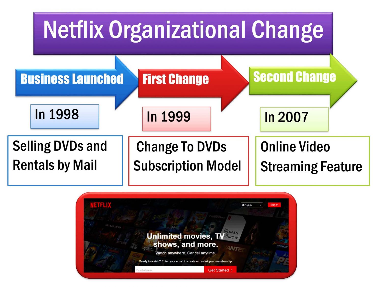 Netflix Organizational Change & Structure Case Study 2023