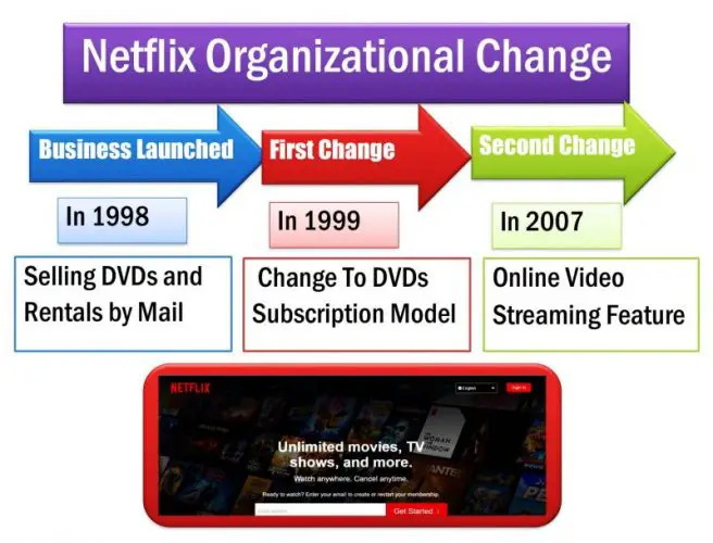Netflix Organizational Change- Netflix change management case study