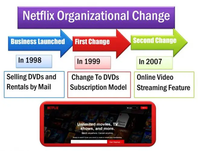 Netflix Organizational Change, Structure & Case Study 2022 (2024)