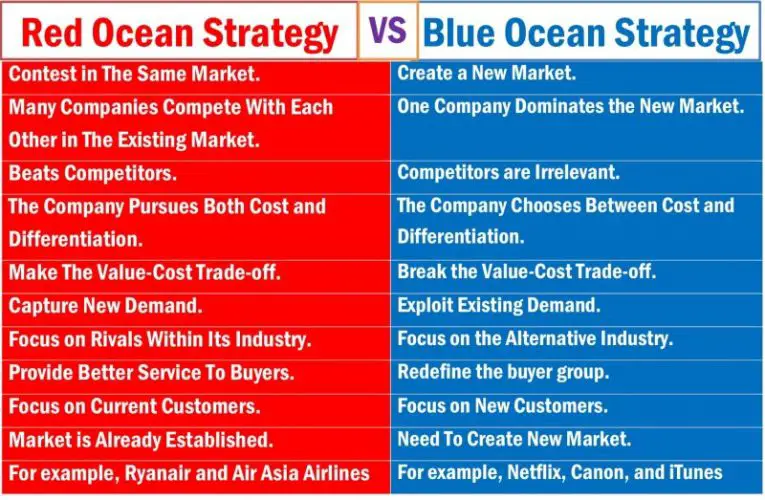 Red Ocean Strategy vs. Blue Ocean Strategy. Difference Between Red Ocean and Blue Ocean Strategy. Difference Between Red Ocean and Blue Ocean Strategy. Red Ocean vs Blue Ocean Strategy.