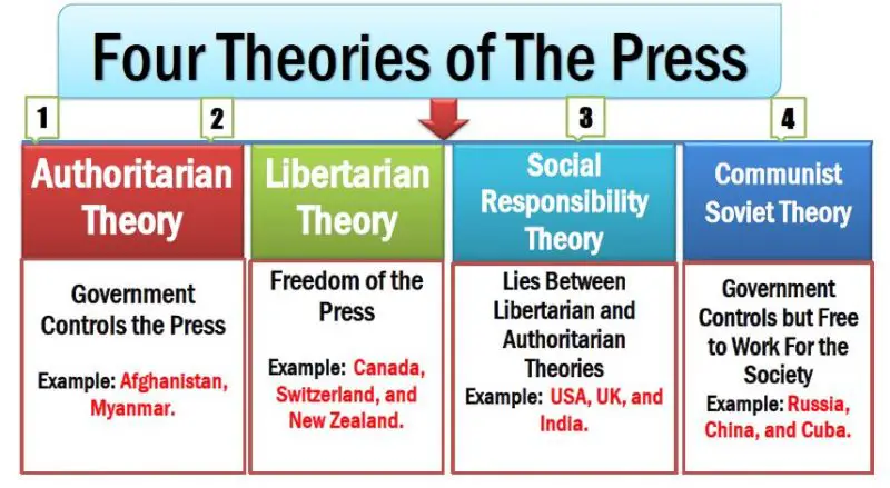 what are the four theories of the press