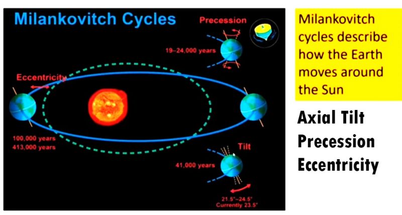 Milankovitch Cycles (Axial Tilt, Precession, Eccentricity)- Natural Causes of Climate Change