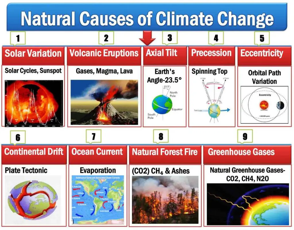 Natural Cause of Climate Change