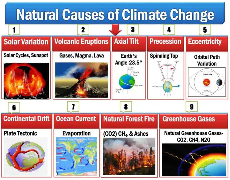 Ten Main Causes Of Climate Change Natural And Human Causes